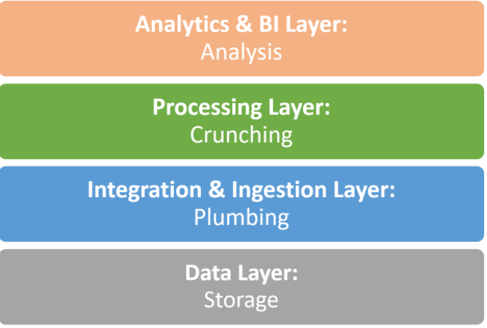 The Big Data Stack: Powering Data Lakes, Data Warehouses And Beyond